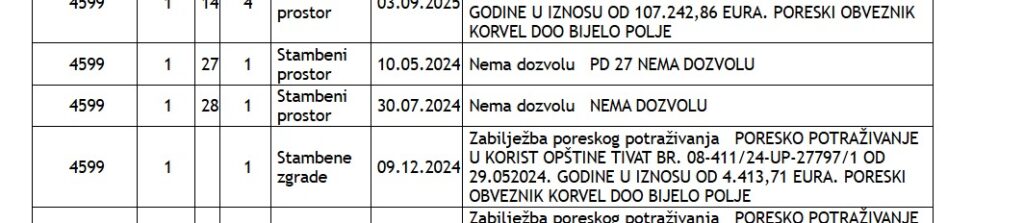 Documentatie en vergunning Montenegro